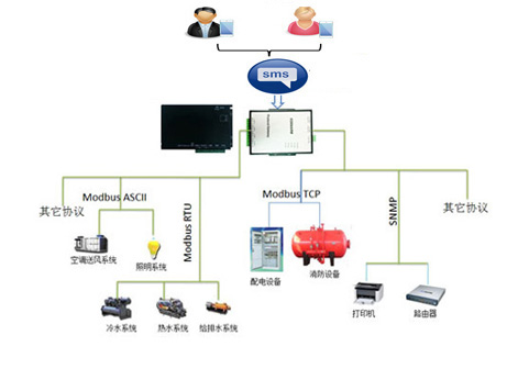 迅饶X2SMS短信报警网关