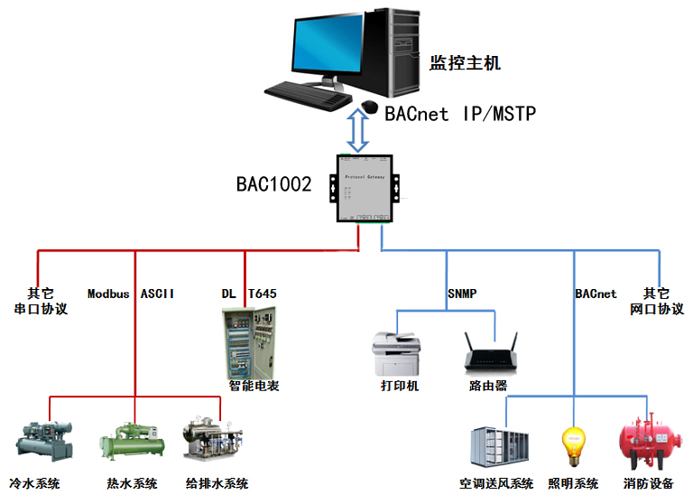 产品型号:BAC1002-ARM(导轨式) BAC1002-ARM-B(壁挂式) 功能描述 X2BACnet是一款功能很强大的协议转换网关,X2BACnet的意思是X代表各家不同的通信协议,2是To的谐音表示转换,BACnet最终支持的是标准BACnetIP协议。使得用户可以根据现场设备的通信协议进行配置,转成标准的BACnetIP协议。在PC端仿真运行无误后,上传到硬件协议转换网关中。 应用领域 硬件网关支持多种协议转换,可以解决Honeywell,西门子,江森的Metasys、霍尼的EBI或者Niag
