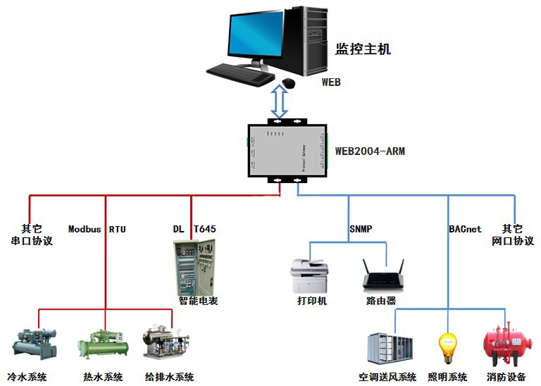 串口 4 Modbus ASCII 串口 5 Modbus TCP 网口 6 Modbus UDP 网口 7 Modbus RTU_TCP 网口 8 Modbus RTU_UDP 网口 9 Modbus ASCII_TCP 网口 10 Modbus ASCII_UDP 网口 11 OPC XML-DA OPC 基金会 12 SNMP 简单网络管理协议 模拟仿真 13 Simulator 仿真模拟设备 热量表 14 MBus_HYDROMETER 荷德鲁美特进口热量表 15 MBus_Honeywell 霍