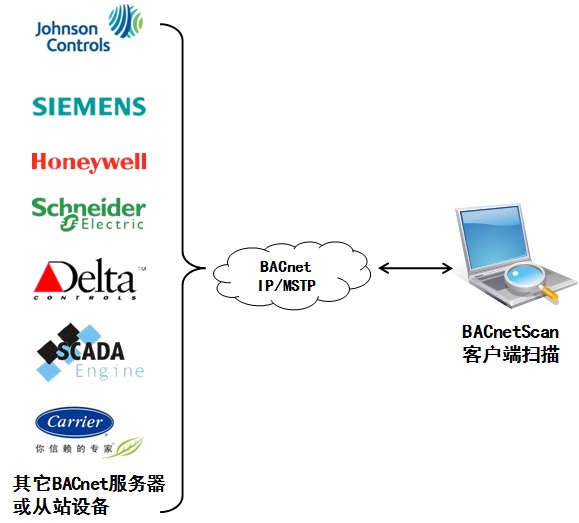 BACnetscan