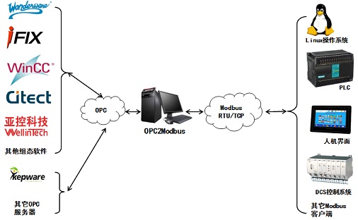 OPC2Modbus