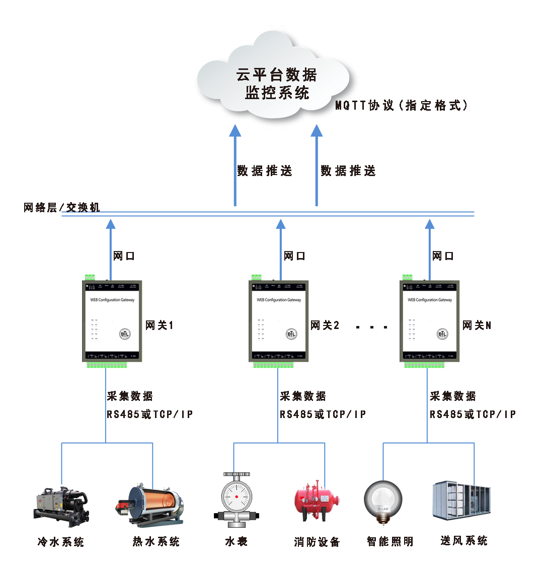 能耗分析及远程监控应用在医药行业