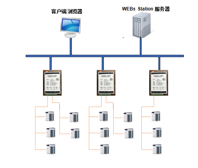 Web组态网关HMI2004-Lite集成海尔VRV应用案例
