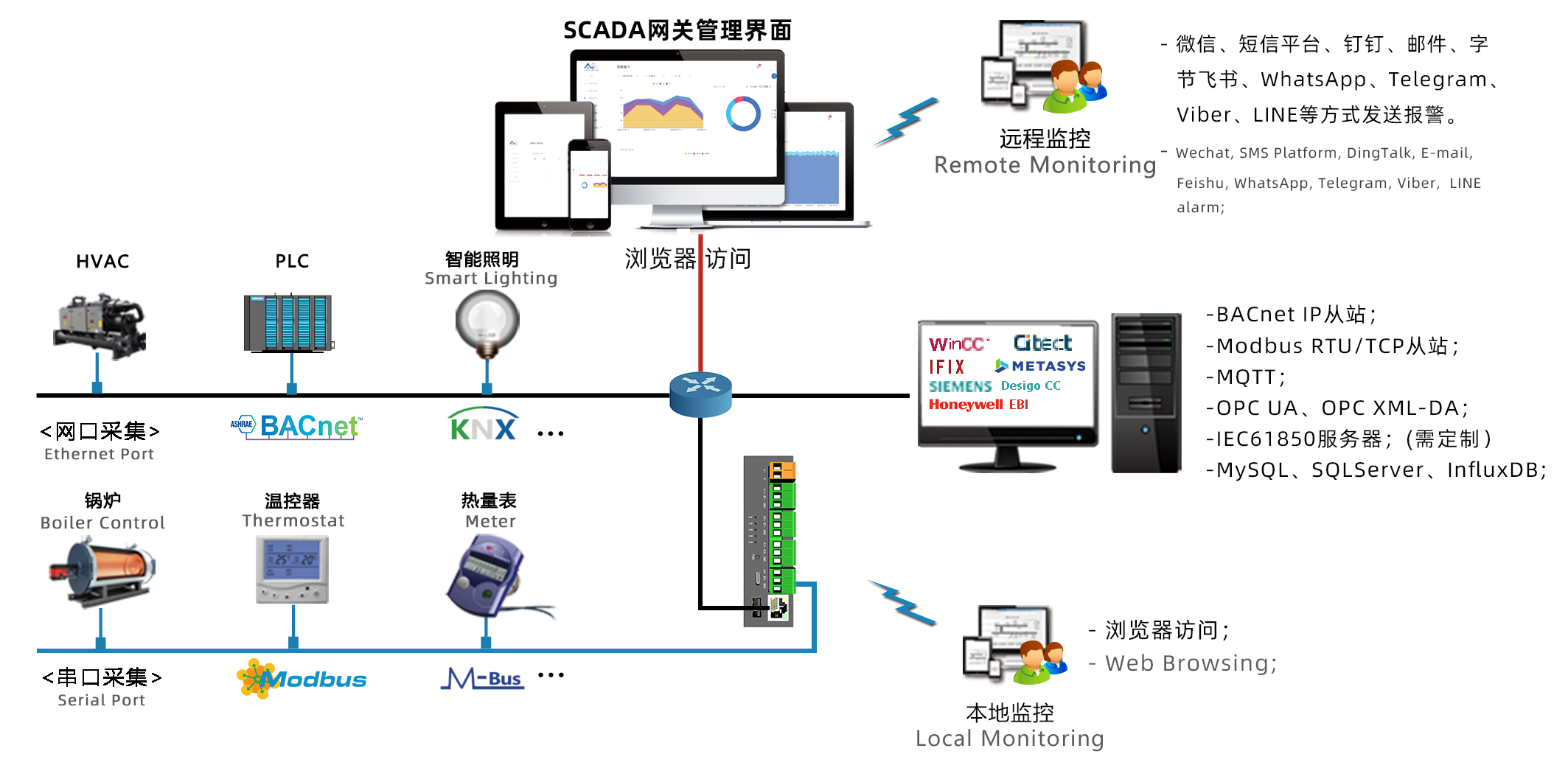 Web组态软件X2View