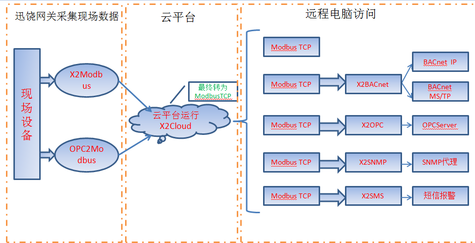 上海迅饶云网关应用原理图
