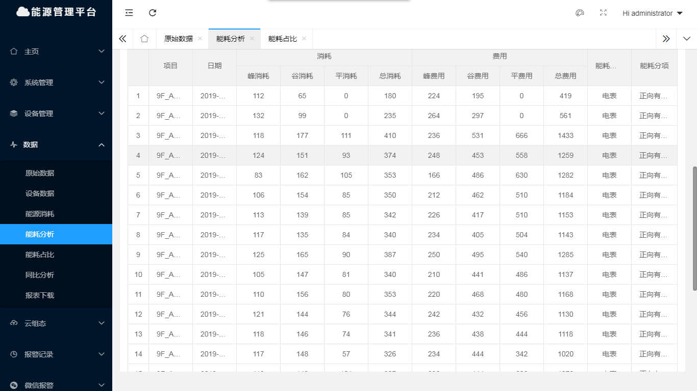 能耗分析及远程监控应用在医药行业
