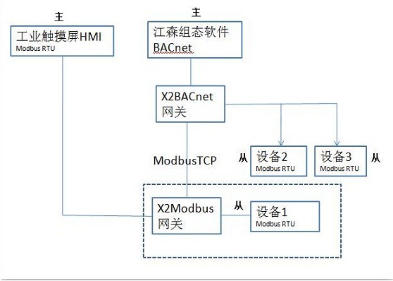 如何实现ModbusRTU一个从站被多个主站访问?
