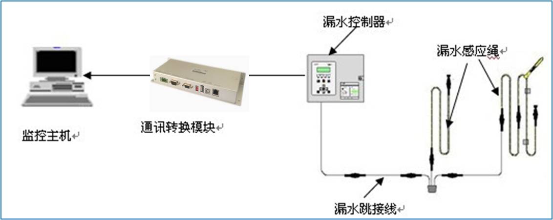 协议网关在漏水系统中的应用方案