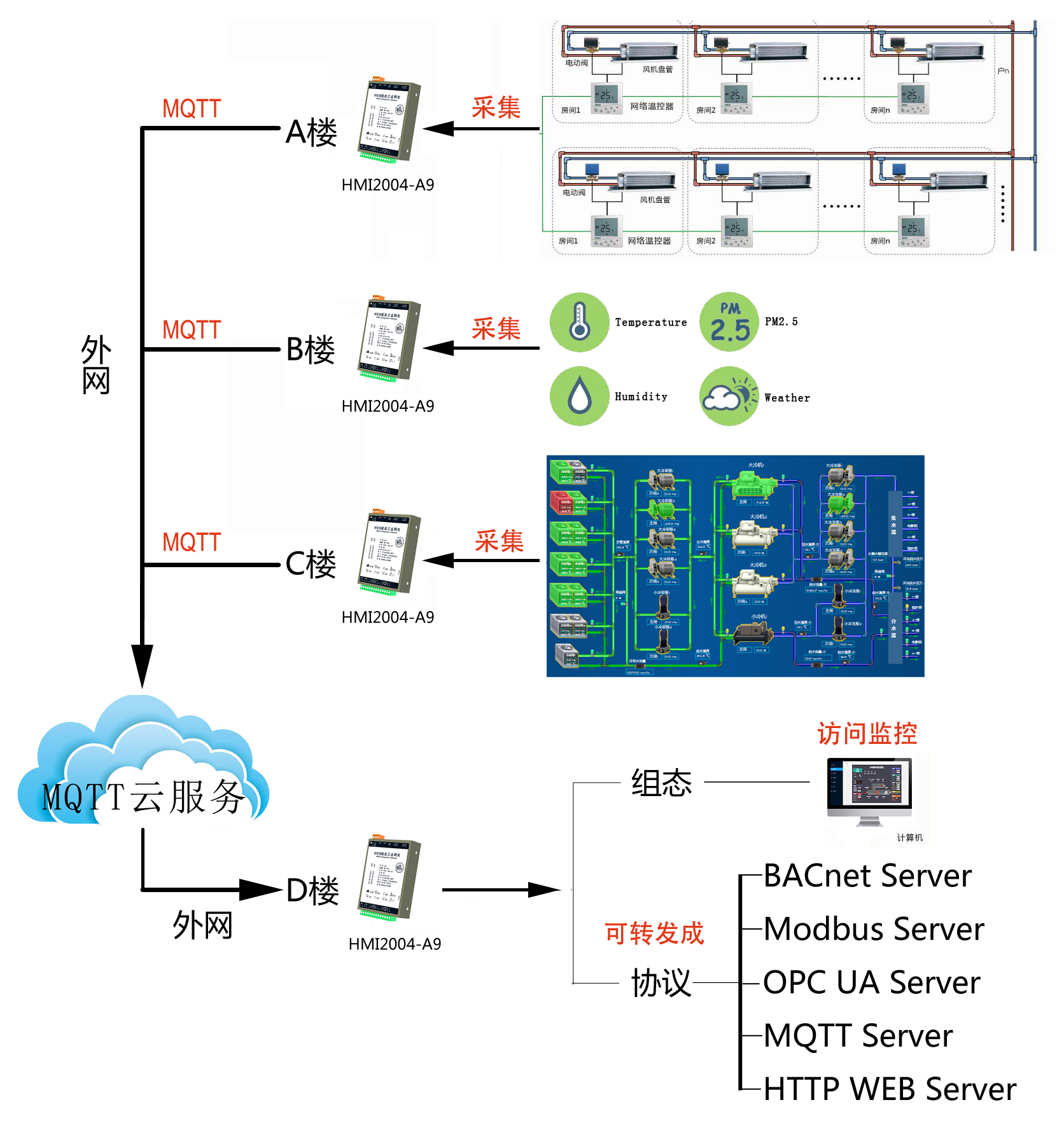 Web组态产品通过MQTT异地数据集成应用