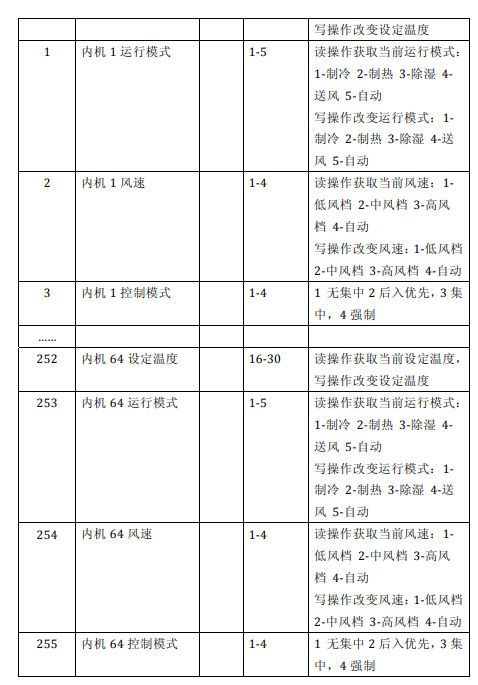 Web组态网关HMI2004-Lite集成海尔VRV应用案例